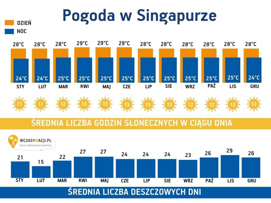 Pogoda w Singapurze - średnie temperatury powietrza